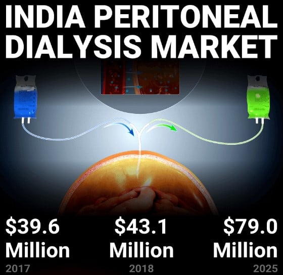 India Peritoneal Dialysis Market Outlook By Industry Analysis, Business Growth by 2025