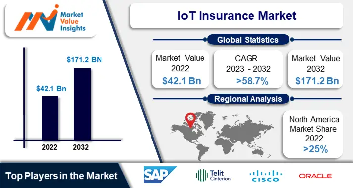 IoT Insurance Market