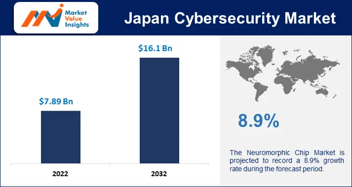 Japan Cybersecurity Market Significant Trends and Projected Regional Developments for 2023-2032