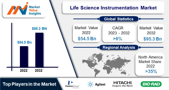 Life Science Instrumentation Market Significant Trends and Projected Regional Developments for 2023-2032