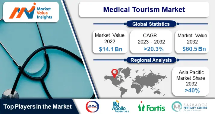 Medical Tourism Market | Emerging Innovations and Dynamic Regional Trends, 2023-2032