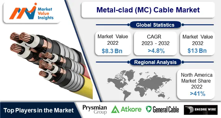 Metal-clad (MC) Cable Market Share