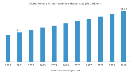 Military Aircraft Avionics Market