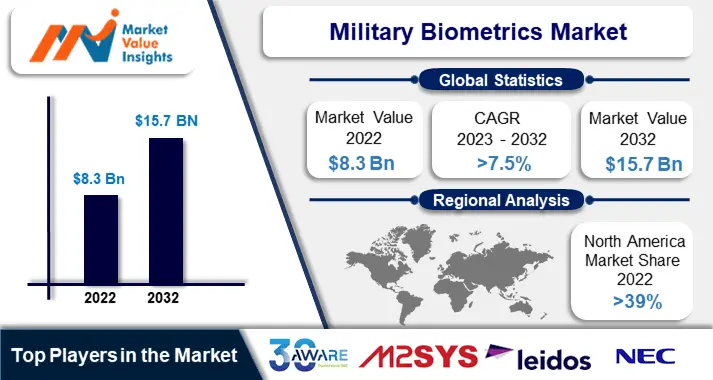 Military Biometrics Market Regional Predictions and Promising Growth Opportunities for 2023-2032