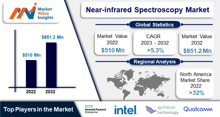 Near-infrared Spectroscopy Market Regional Predictions and Promising Growth Opportunities for 2023-2032