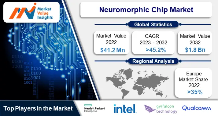 Neuromorphic Chip Market | Regional Analysis and Industry Trends, 2023-2032