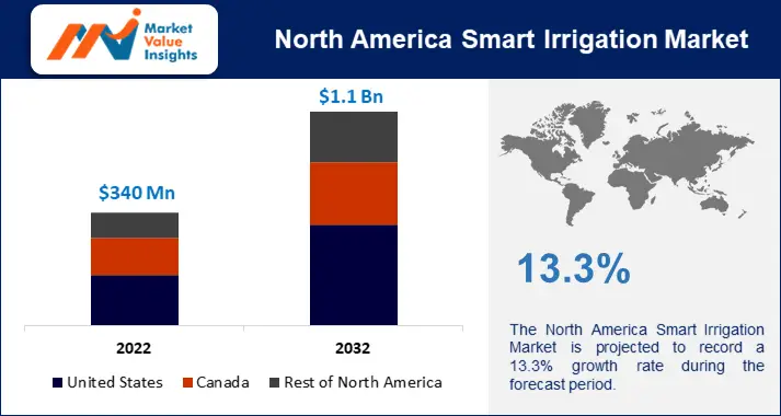 North America Smart Irrigation Market Regional Predictions and Promising Growth Opportunities for 2023-2032