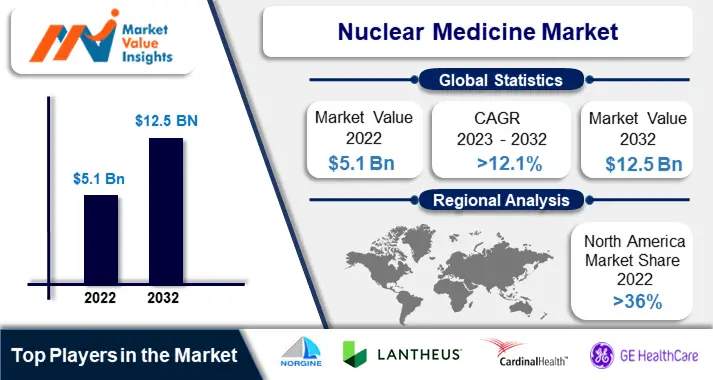 Nuclear Medicine Market Significant Trends and Projected Regional Developments for 2023-2032