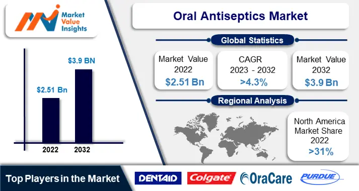 Oral Antiseptics Market Significant Trends and Projected Regional Developments for 2023-2032