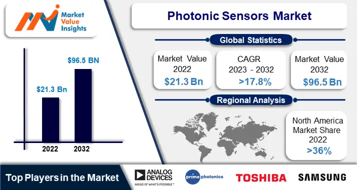 Photonic Sensors Market