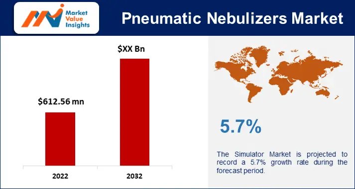 Pneumatic Nebulizers Market Regional Predictions and Promising Growth Opportunities for 2023-2032