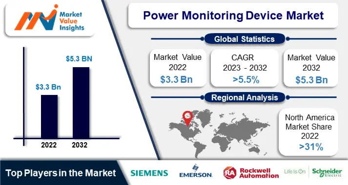 Power Monitoring Device Market Size