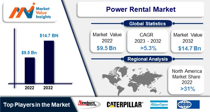 Power Rental Market Regional Predictions and Promising Growth Opportunities for 2023-2032