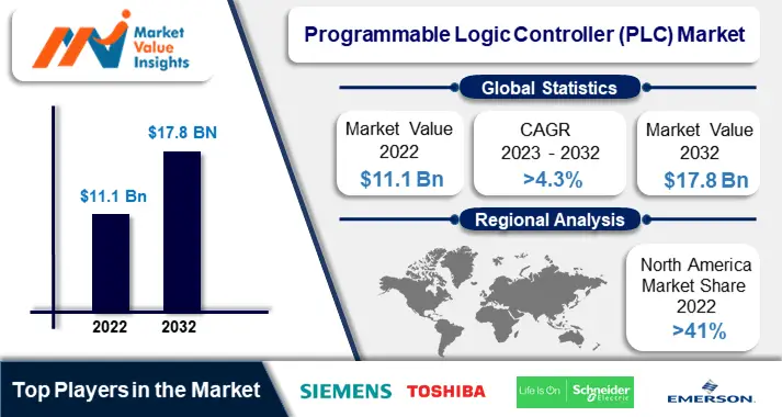 Programmable Logic Controller (PLC) Market Significant Trends and Projected Regional Developments for 2023-2032