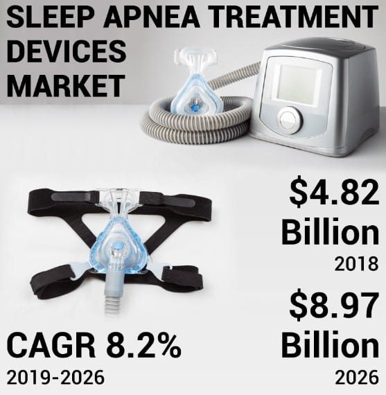 Sleep Apnea Treatment Devices Market Global Analysis, Opportunities, Forecast To 2026