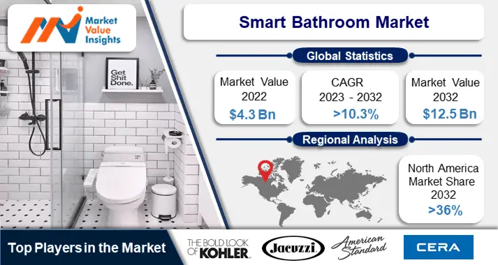 Smart Bathroom Market Significant Trends and Projected Regional Developments for 2023-2032