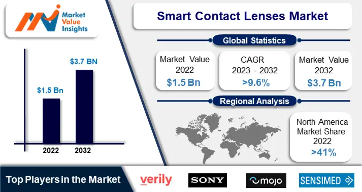 Smart Contact Lenses Market Size