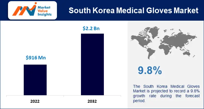 South Korea Medical Gloves Market