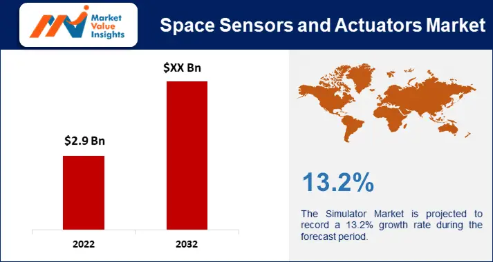 Space Sensors and Actuators Market Significant Trends and Projected Regional Developments for 2023-2032