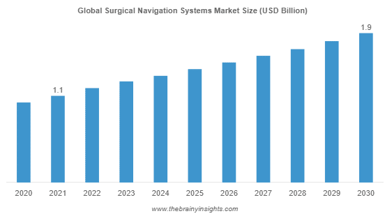 Surgical Navigation Systems Market