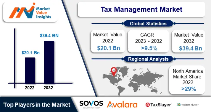 Tax Management Market Size