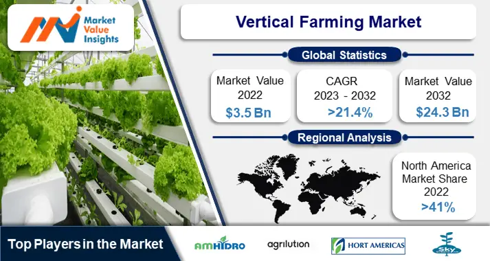 Vertical Farming Market Significant Trends and Projected Regional Developments for 2023-2032