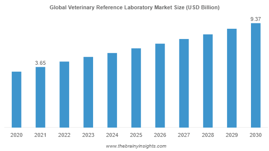 Veterinary Reference laboratory Market