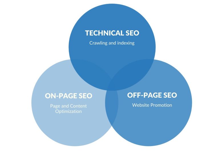 What are the Different Types of SEO To Get Organic Traffic on Your Business Website?