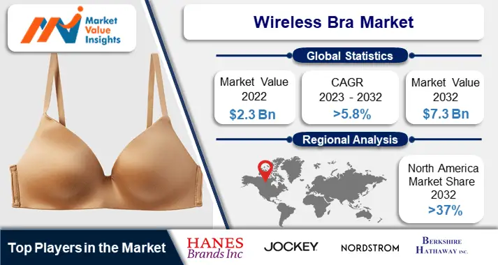 Wireless Bra Market Trends-min