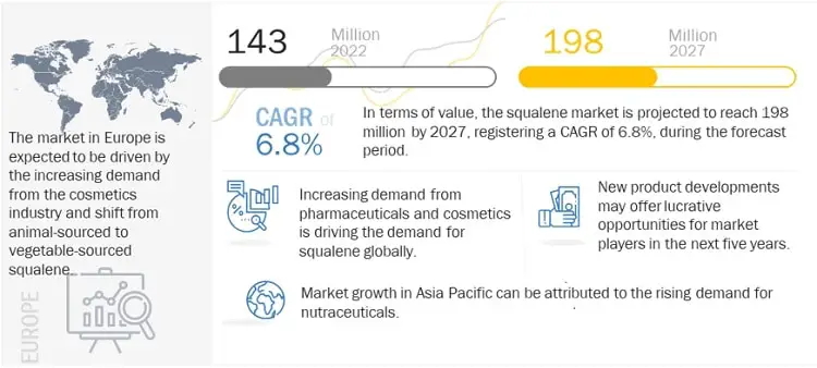 Unveiling the Growth Potential: Squalene Market Projected to Reach $198 Million by 2027| MarketsandMarkets™