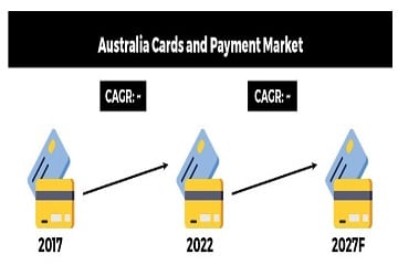 Australia Cards and Payment Market is expected to grow at a robust CAGR, owing to the rising of contactless payments as well as the emergence of digital wallets: Ken Research