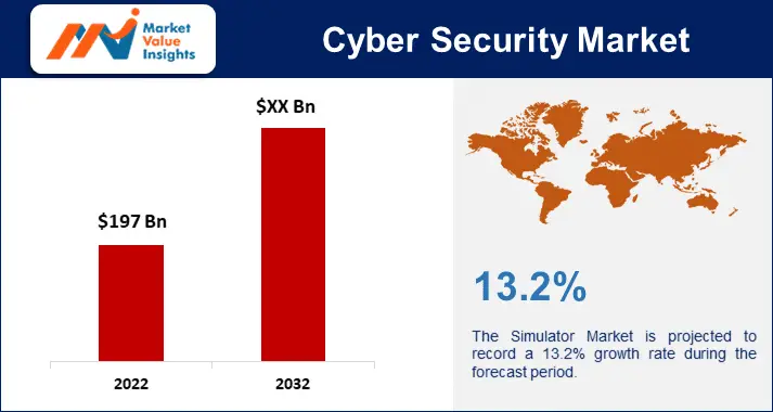 Cyber Security Market