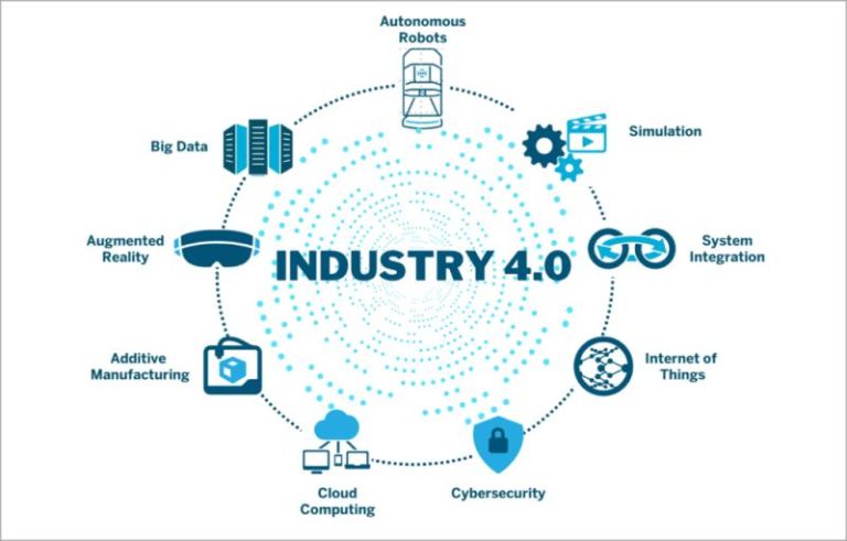 Industry 4.0 Market Analysis, Challenges, Growth and Forecast By 2030