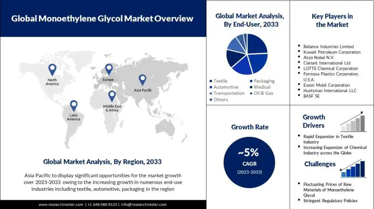 Monoethylene Glycol Market Analysis, Statistics By Top Manufacturers 2023 to 2033