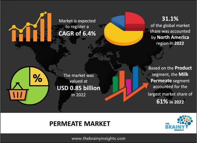 Permeate Market 2023 : Technology, Future Trends and Opportunities 2032