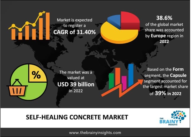 Self-Healing Concrete Market 2023 – Top Manufacturers, Latest Trends, Future Prospects and Forecast 2032