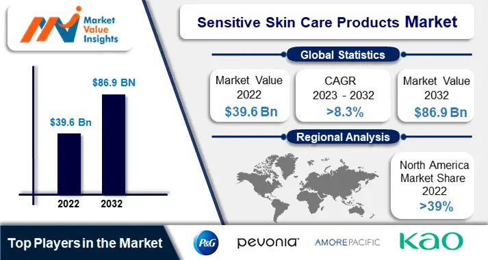 Sensitive Skin Care Products Market Significant Trends and Projected Regional Developments for 2023-2032