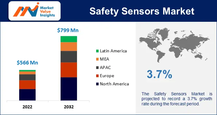 Safety Sensor Market Regional Predictions and Promising Growth Opportunities for 2023-2032