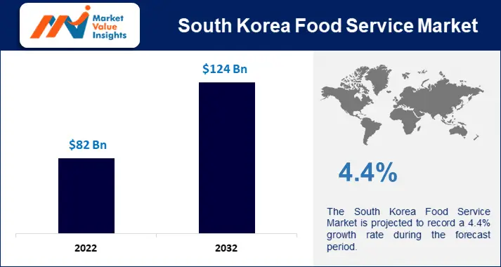 South Korea Food Service Market Regional Predictions and Promising Growth Opportunities for 2023-2032