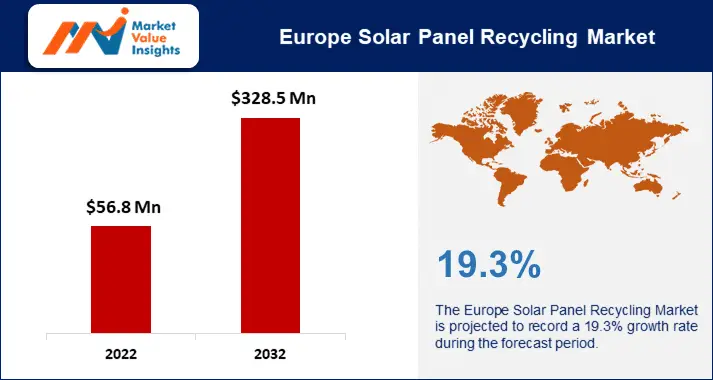 Europe Solar Panel Recycling Market Significant Trends and Projected Regional Developments for 2023-2032