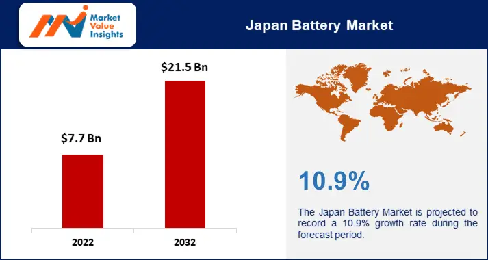 Japan Battery Market Regional Predictions and Promising Growth Opportunities for 2023-2032