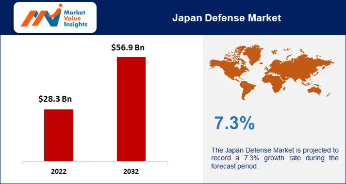 Japan Defense Market Significant Trends and Projected Regional Developments for 2023-2032