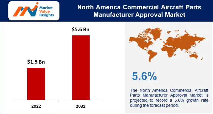 North America Commercial Aircraft Parts Manufacturer Approval (PMA) Market Significant Trends and Projected Regional Developments for 2023-2032