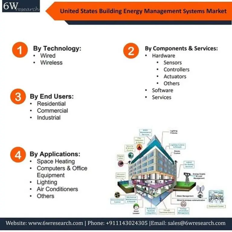 United States Building Energy Management Systems Market (2023-2029) | 6Wresearch