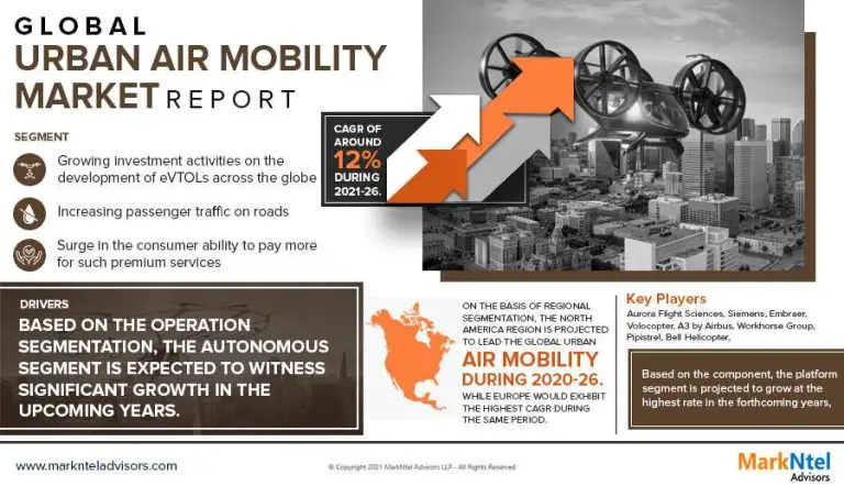 Top Companies in Urban Air Mobility Market: Size, Share, and Competitive Analysis 2021-2026