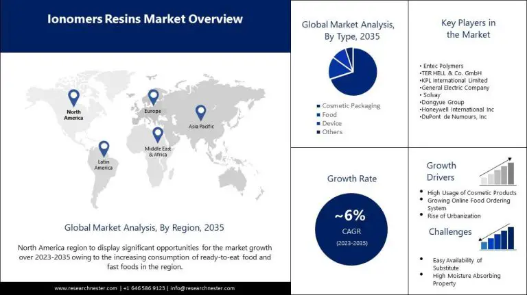 Ionomer Resins Market Size Projected to Garner Significant Revenues By 2023 – 2035