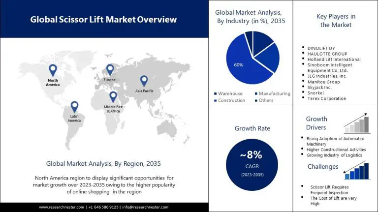 Scissor Lift Market Size Projections: A Strong Growth Outlook from 2023 to 2035