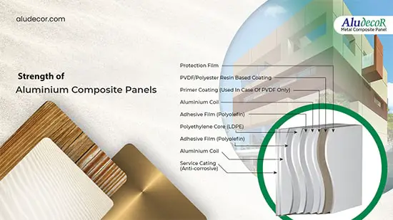 How ACP Sheets Add Strength to The Structure