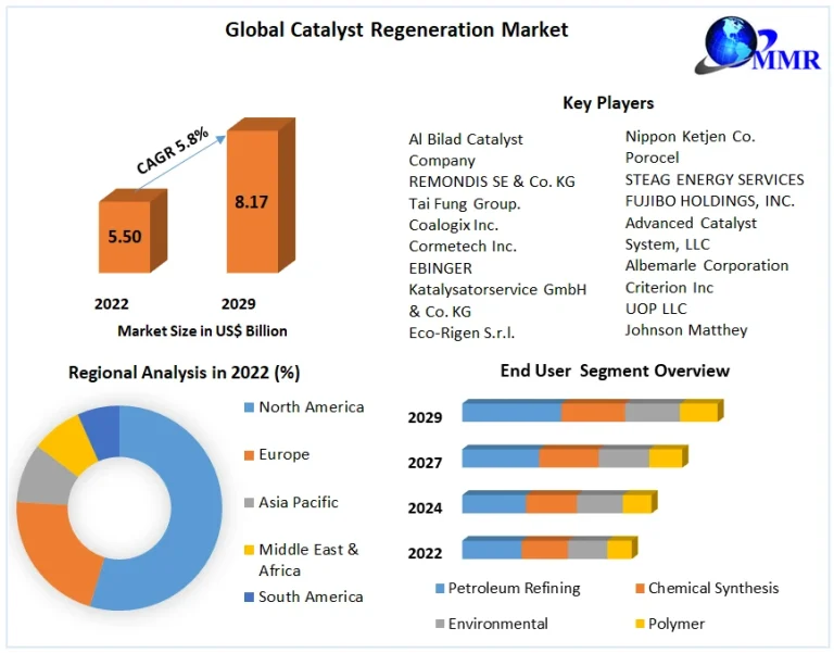 Catalyst Regeneration Market Research, Share, Developments Status, Size, Top Players Strategy, Share And Forecast To 2029