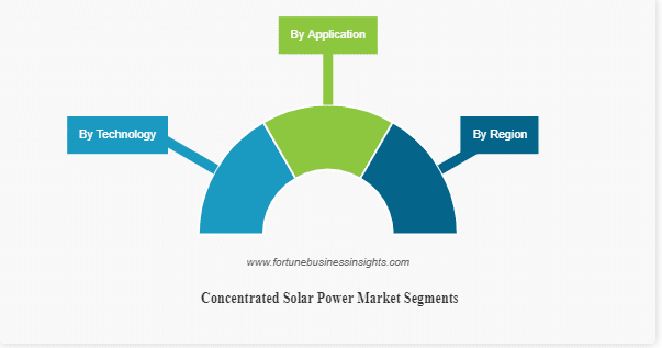 Concentrated Solar Power Market